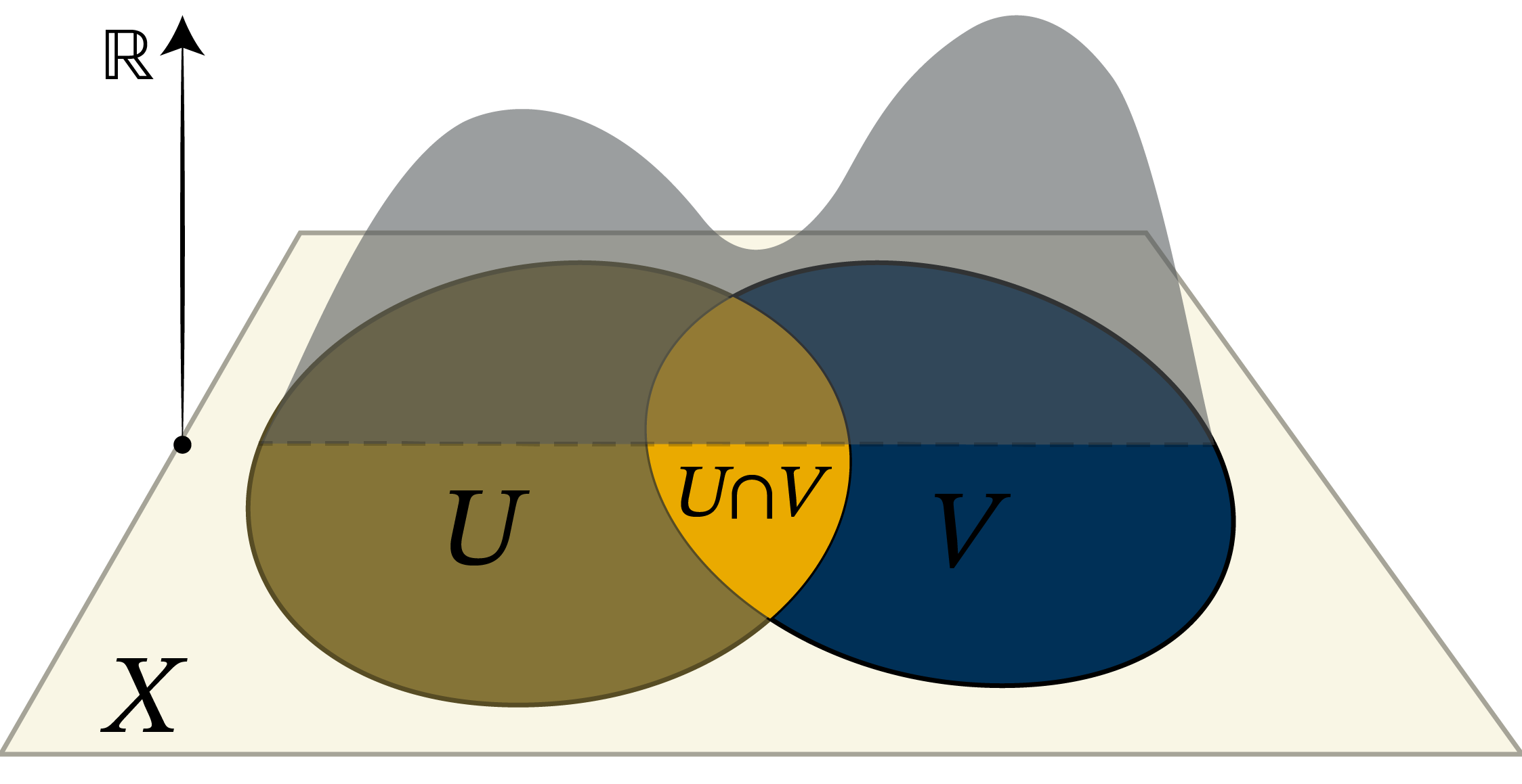 Sheaf of Functions